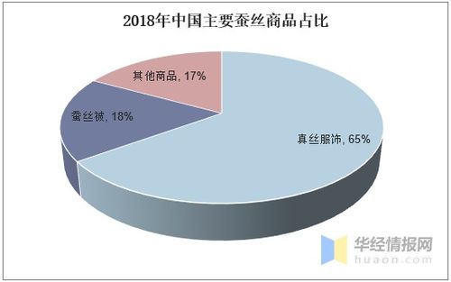 繭絲綢行業(yè) 工藝多樣化、醫(yī)學(xué)應(yīng)用探索與未來(lái)發(fā)展趨勢(shì)分析