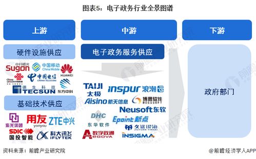 預見2024 中國電子政務行業全景圖譜——市場現狀、競爭格局與發展前景解析