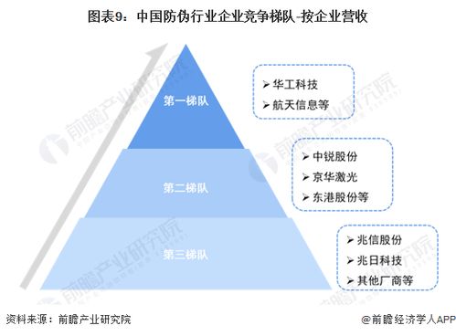 預見2023 2023年中國防偽行業全景圖譜 附市場規模 競爭格局和發展前景等